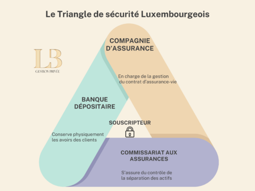 le triangle de sécurité de l'AV luxembourgeoise